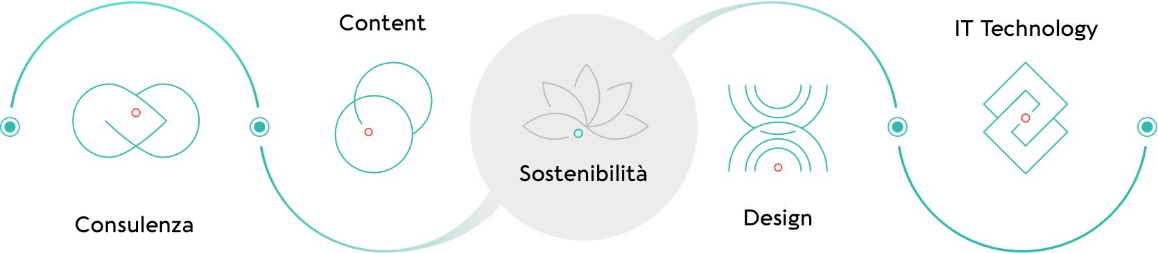 Aree di competenza Message