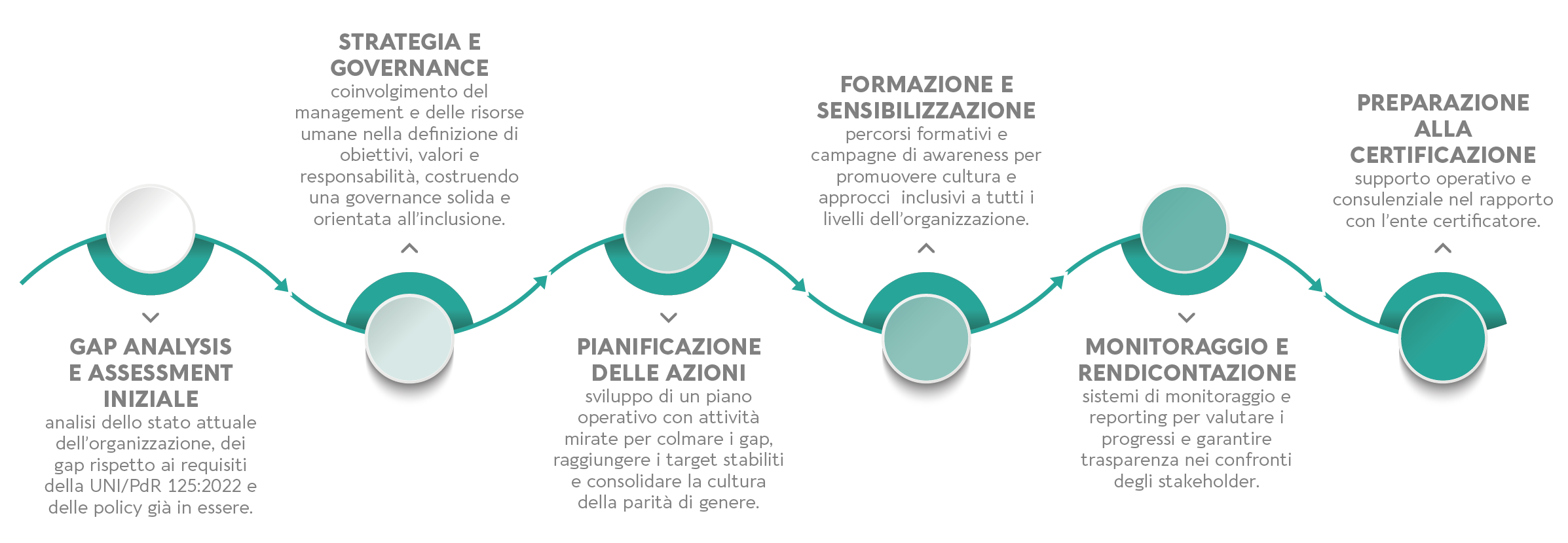Come Message affianca le aziende verso la certificazione UNI/PdR 125:2022