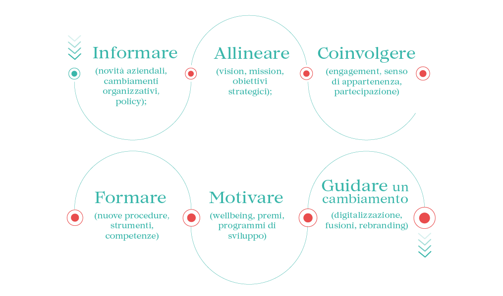 Schema della comunicazione aziendale