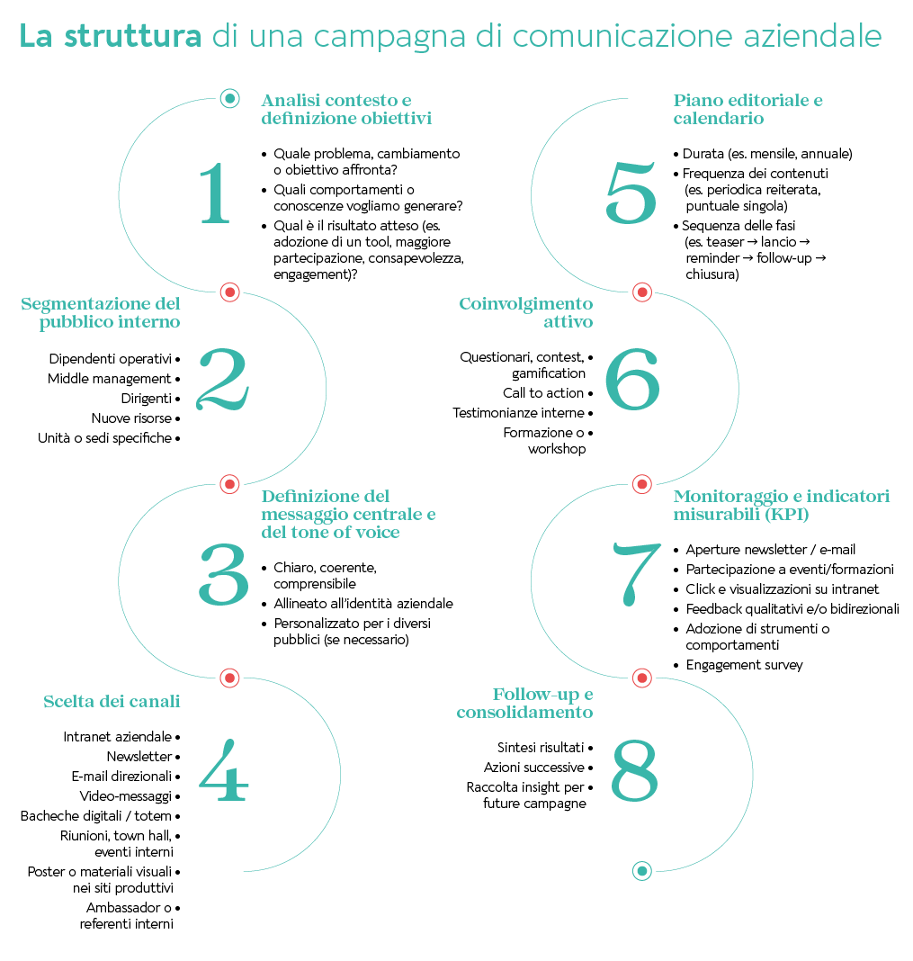 La struttura di una campagna di comunicazione aziendale