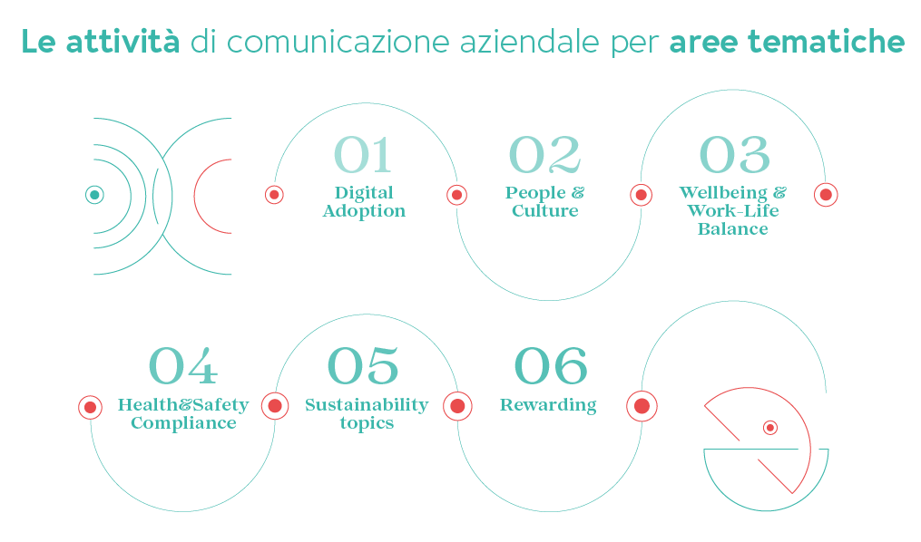Le attività di comunicazione aziendale per aree tematiche