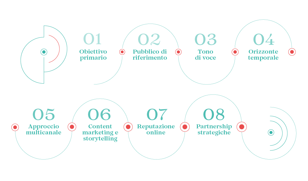 Schema dei punti fondamentali di una Comunicazione esterna