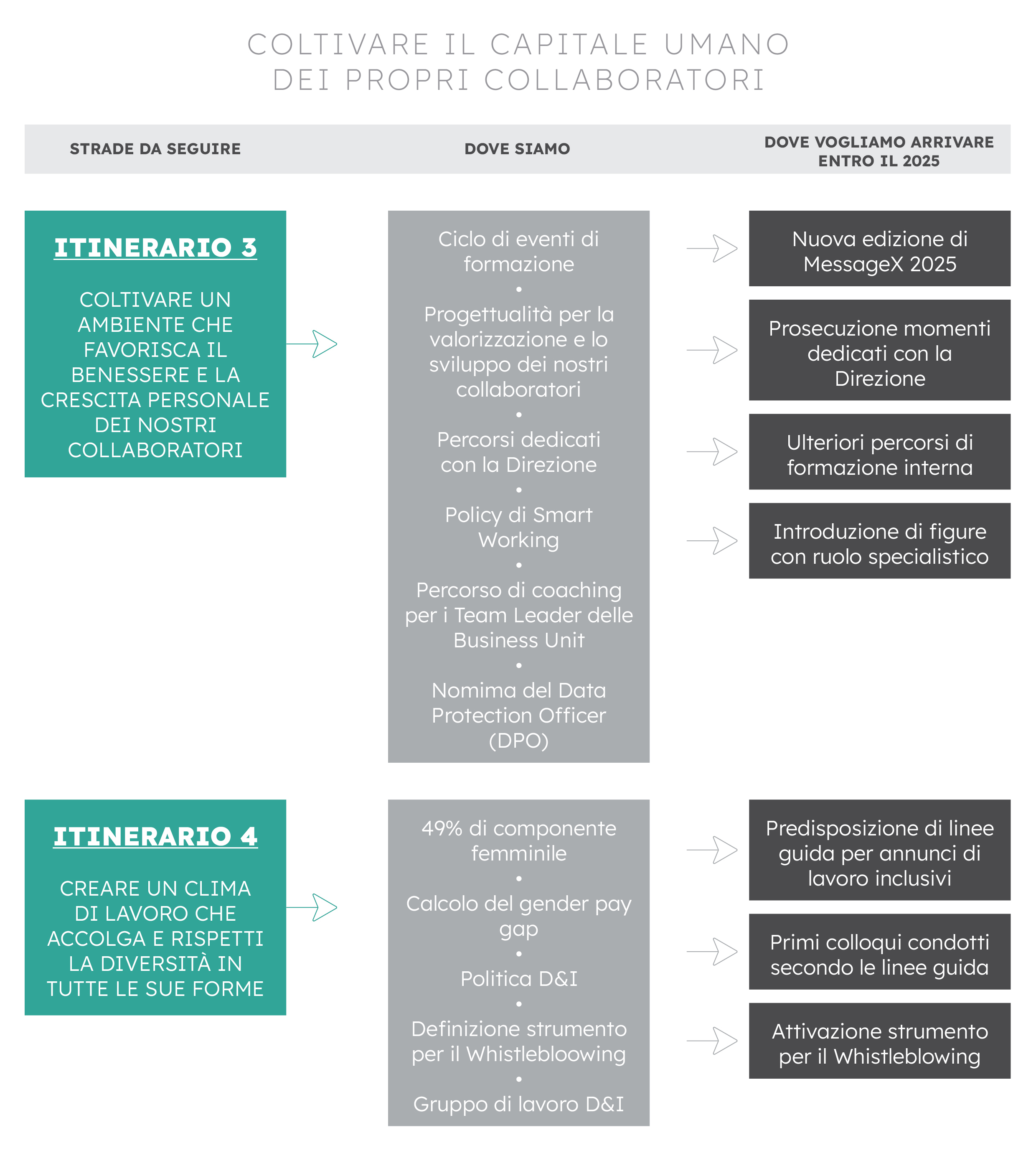 Grafico Coltivare il capitale umano dei propri collaboratori