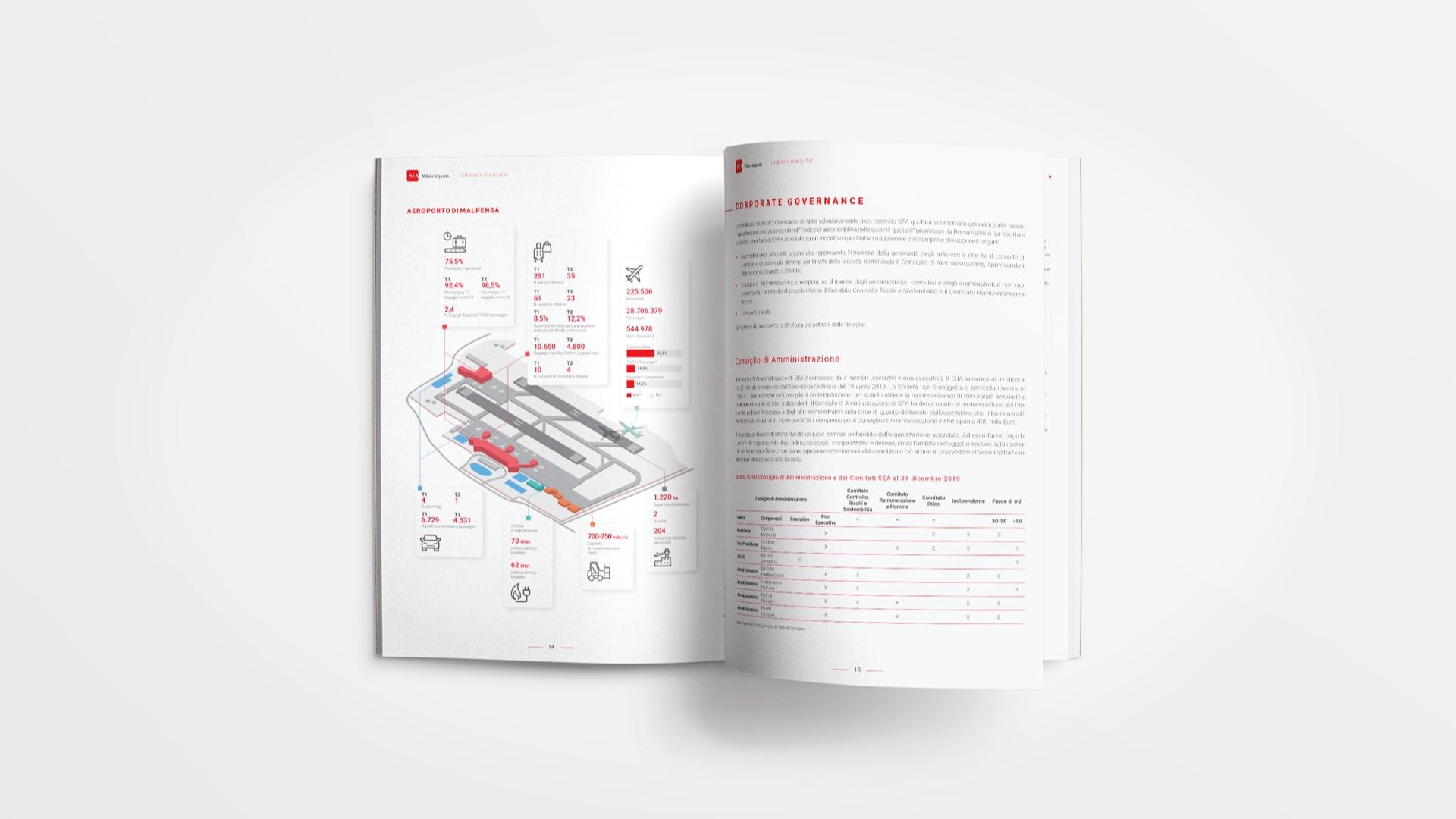 SEA Milano Airport Impaginazione bilancio di sostenibilità