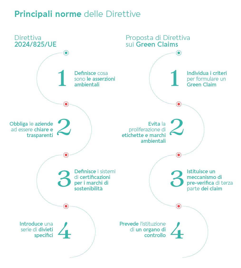 Principali misure delle direttive sui Green Claims 