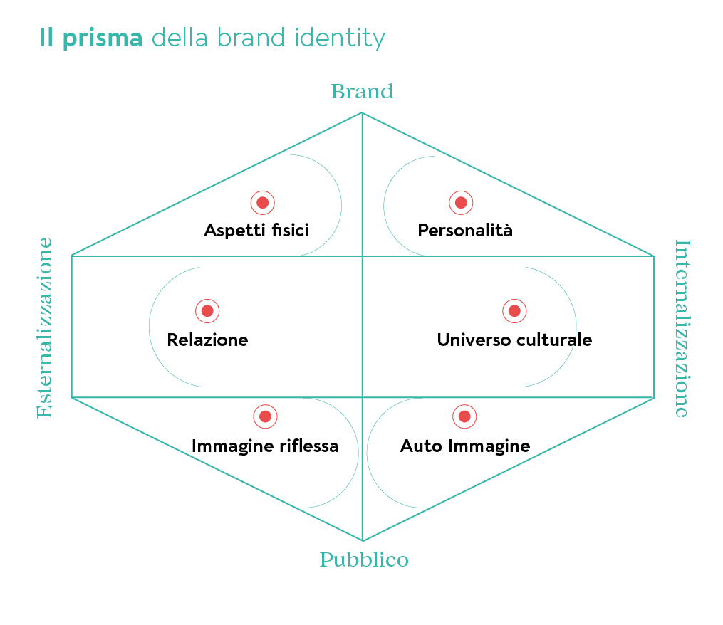 Il prisma dell’identità di marca di Kapferer