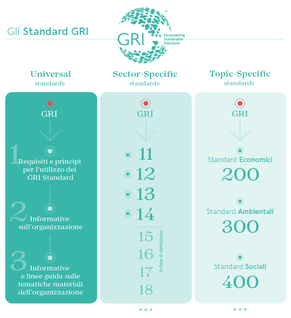  Struttura degli Standard GRI