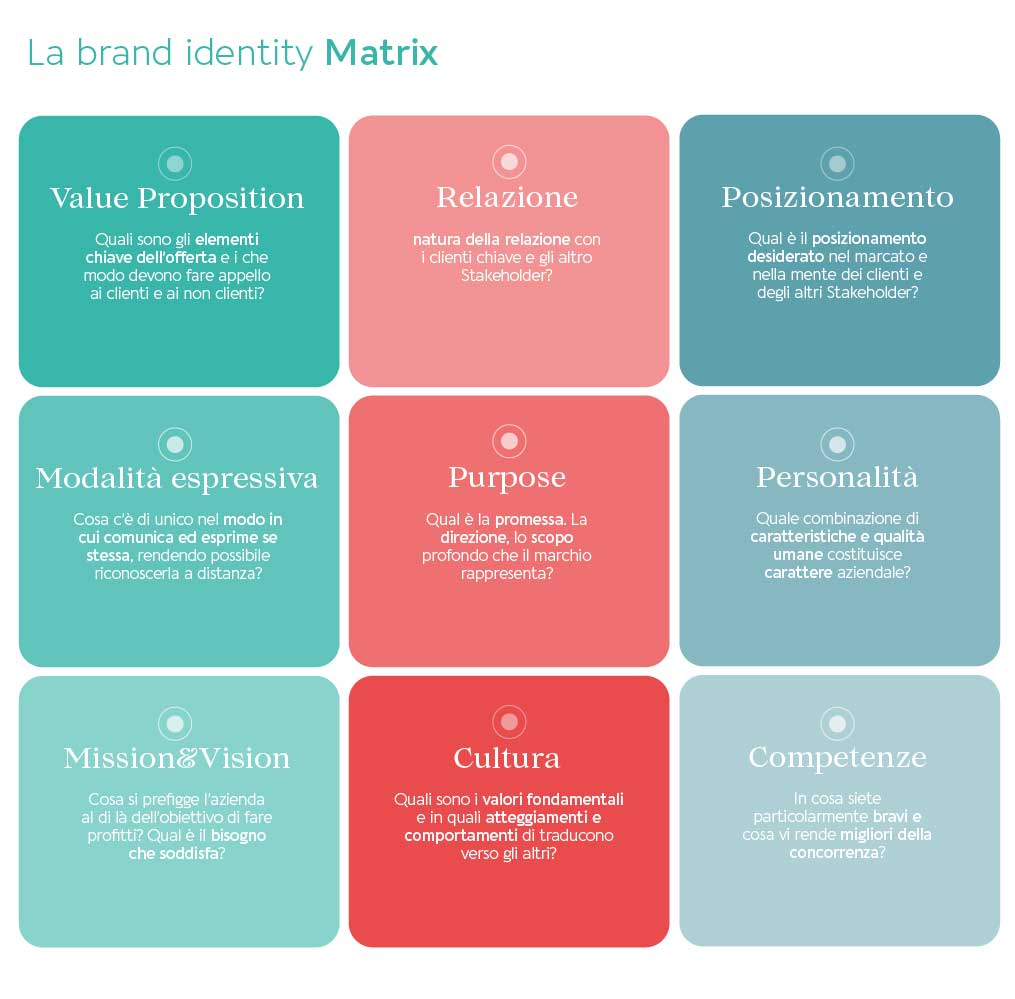 Corporate Brand Identity Matrix