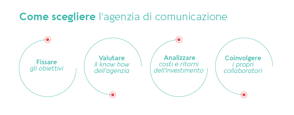 Come scegliere la migliore agenzia di comunicazione