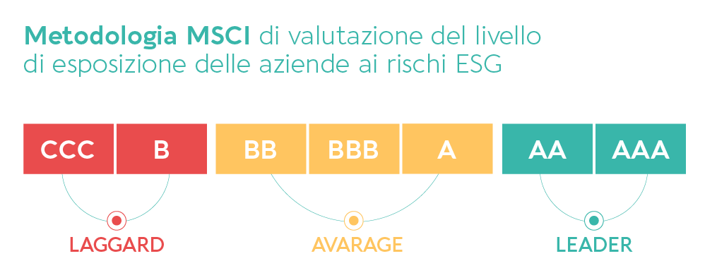  Quali sono i principali rating di sostenibilità