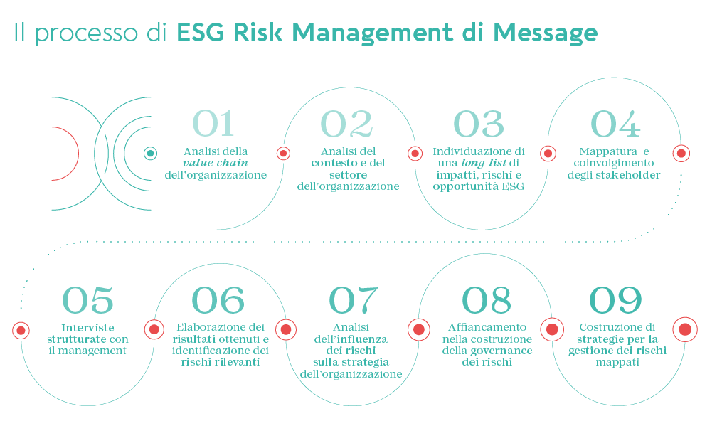 Message offre un percorso completo e strutturato che si compone dei seguenti processi: