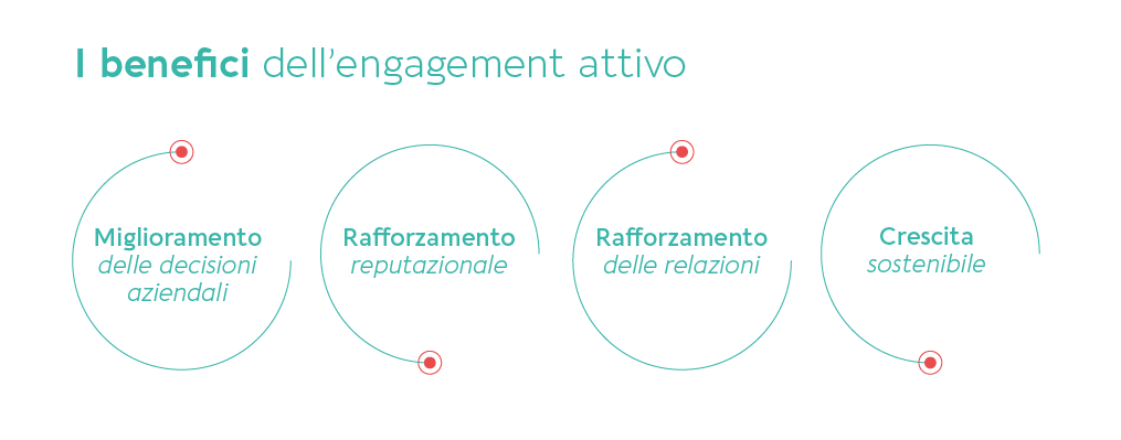 Engagement degli stakeholder: benefici e strategie per le aziende sostenibili - tavola 1