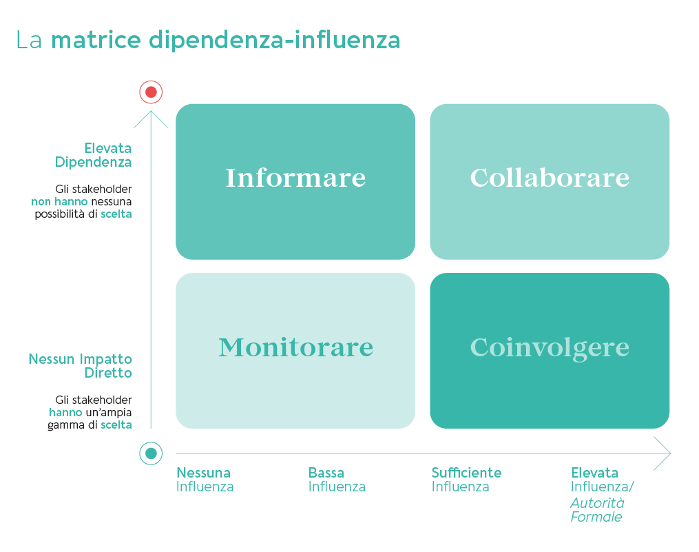  Engagement degli stakeholder: benefici e strategie per le aziende sostenibili  