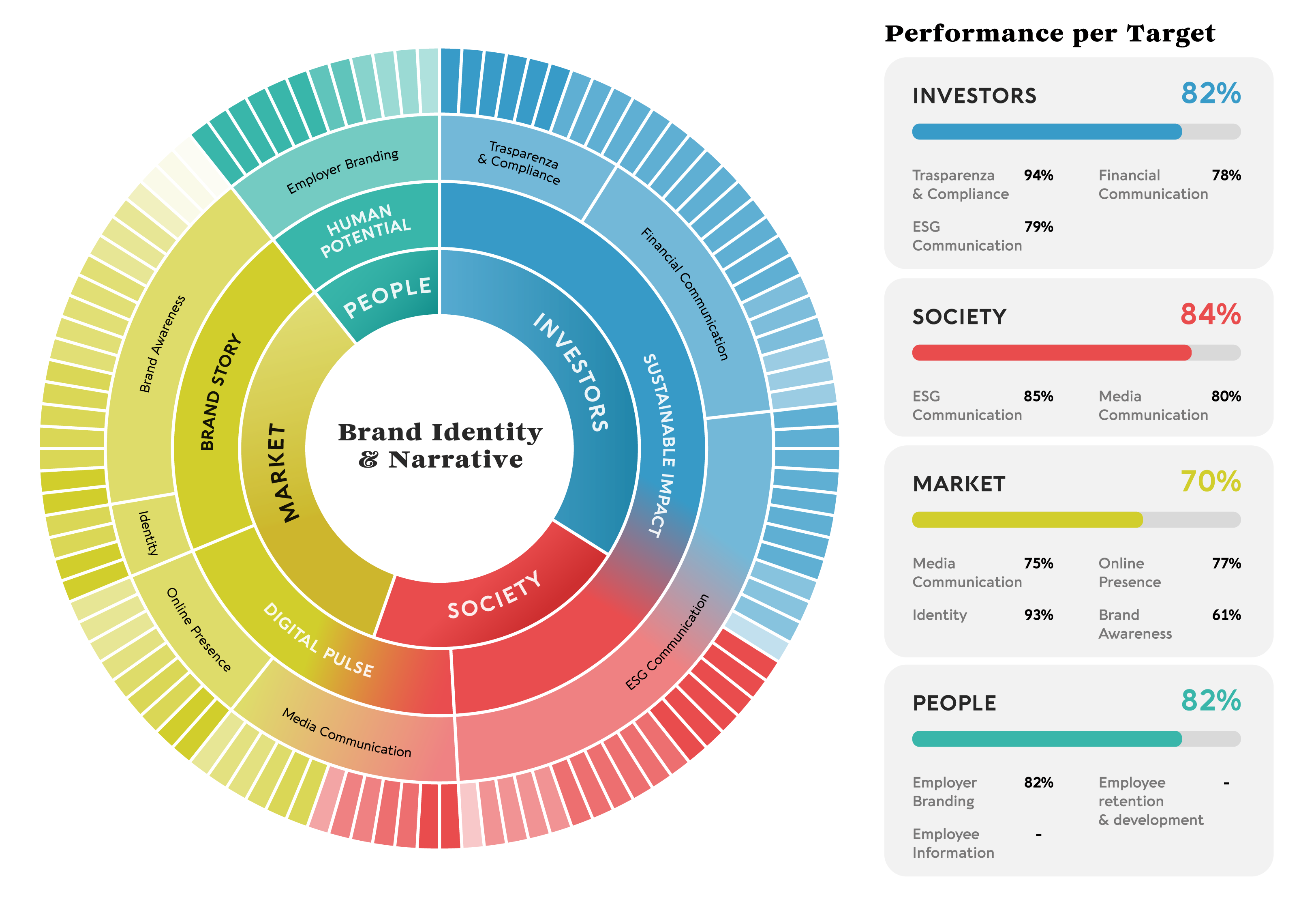 Bussola della comunicazione