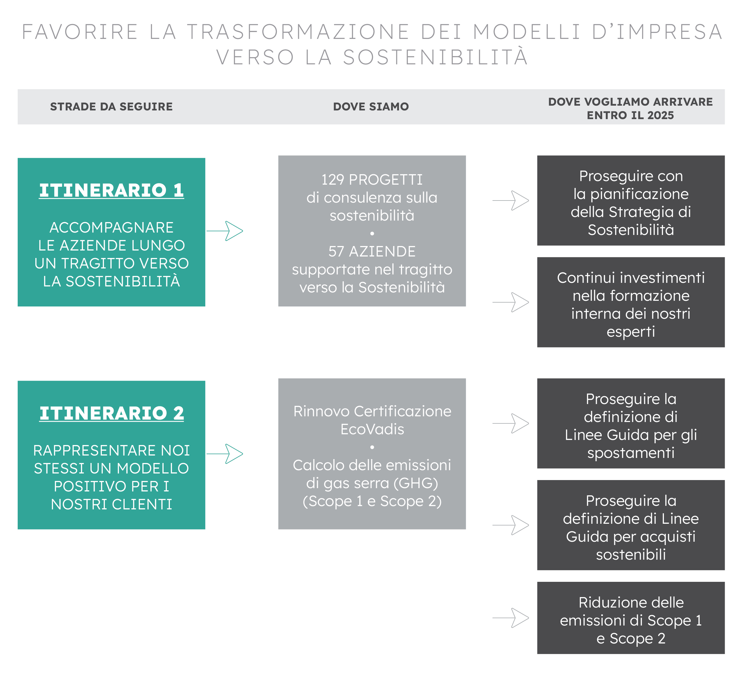 Grafico Favorire la trasformazione dei modelli d’impresa verso la sostenibilità