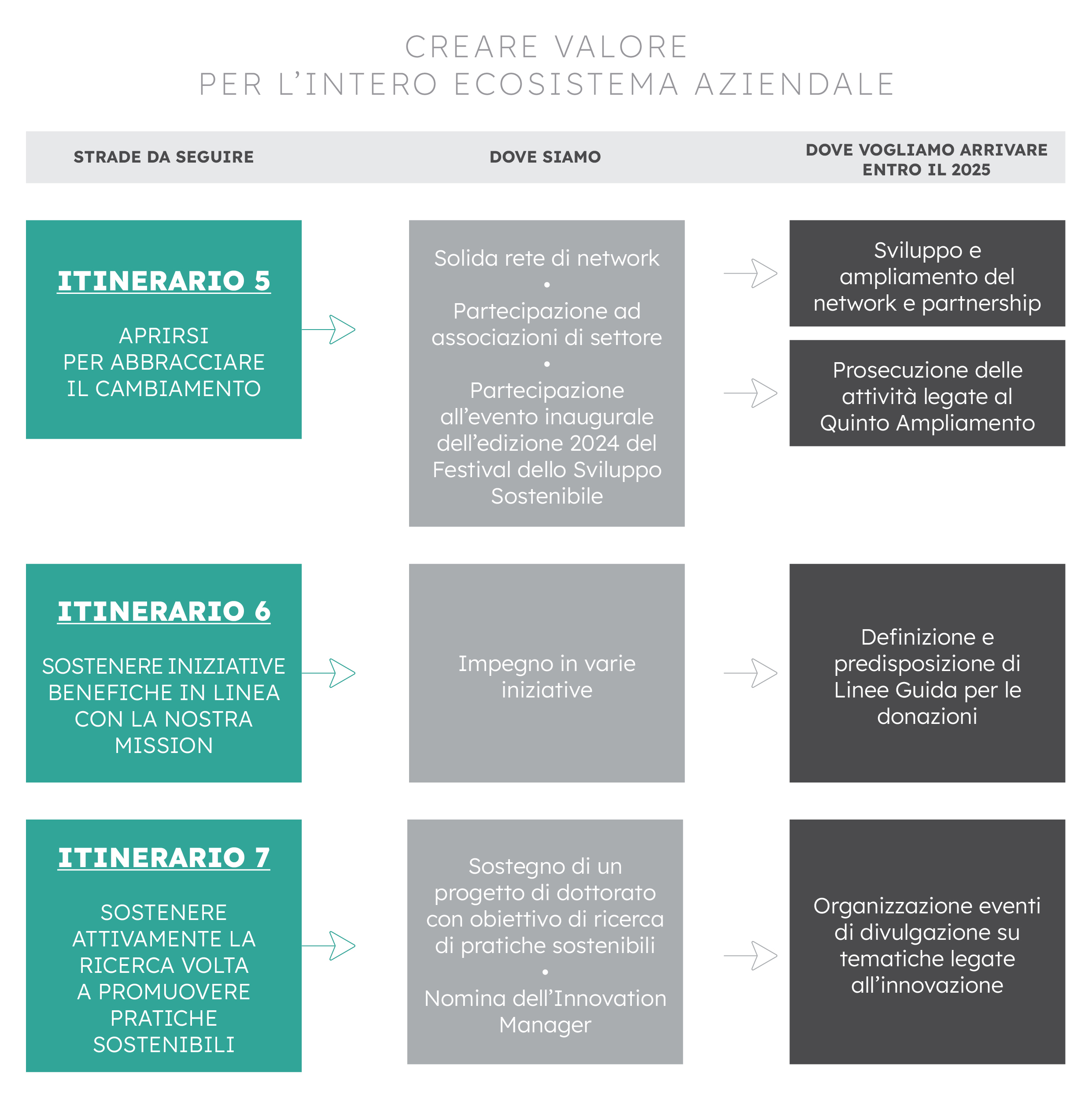 Grafico Creare valore per l’intero ecosistema aziendale